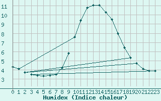 Courbe de l'humidex pour Boscombe Down