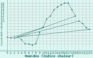 Courbe de l'humidex pour Pontoise - Cormeilles (95)