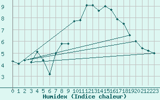 Courbe de l'humidex pour Nyon-Changins (Sw)