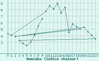 Courbe de l'humidex pour Berlin-Dahlem
