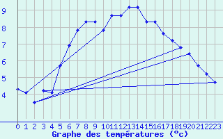 Courbe de tempratures pour Voiron (38)