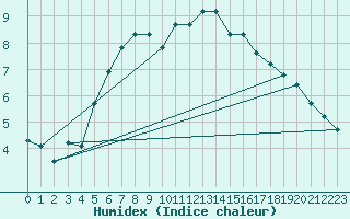 Courbe de l'humidex pour Voiron (38)