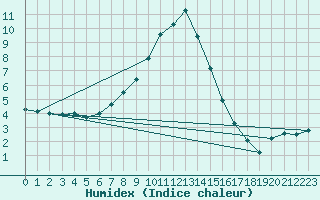 Courbe de l'humidex pour Lunz