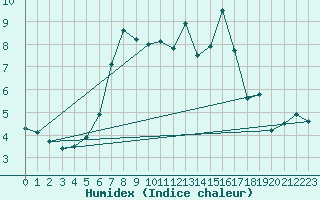 Courbe de l'humidex pour Bagaskar