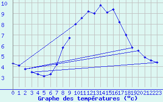 Courbe de tempratures pour Muehldorf