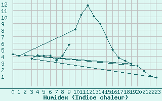 Courbe de l'humidex pour Urziceni