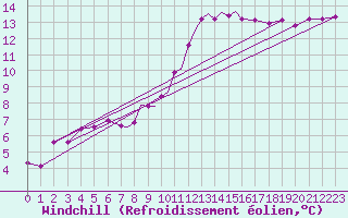 Courbe du refroidissement olien pour Cranwell
