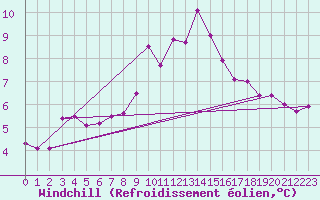 Courbe du refroidissement olien pour Feldkirch