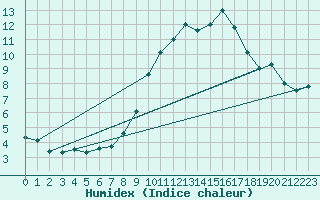 Courbe de l'humidex pour Saint-Auban (04)