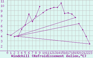 Courbe du refroidissement olien pour Gielas