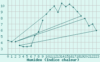Courbe de l'humidex pour Vangsnes