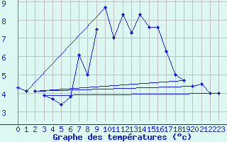 Courbe de tempratures pour Les Attelas