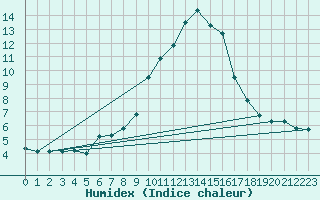 Courbe de l'humidex pour Grasque (13)