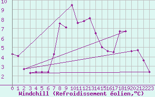 Courbe du refroidissement olien pour Saint Nicolas des Biefs (03)