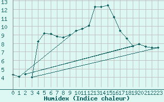 Courbe de l'humidex pour Perpignan (66)