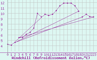 Courbe du refroidissement olien pour Courtelary