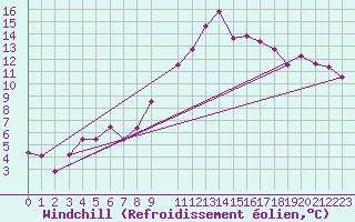 Courbe du refroidissement olien pour Sfax El-Maou