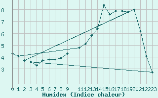 Courbe de l'humidex pour Herserange (54)