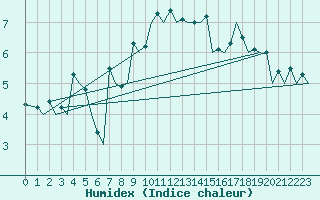 Courbe de l'humidex pour Zurich-Kloten