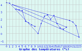 Courbe de tempratures pour Tain Range