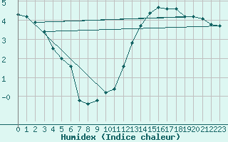 Courbe de l'humidex pour Renwez (08)