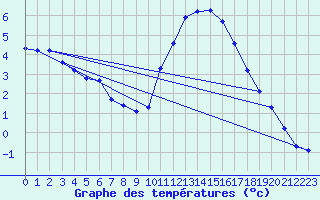 Courbe de tempratures pour Millau (12)