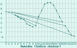 Courbe de l'humidex pour Millau (12)