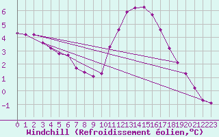 Courbe du refroidissement olien pour Millau (12)