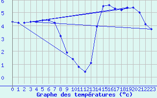 Courbe de tempratures pour Bouligny (55)