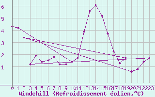 Courbe du refroidissement olien pour Mayrhofen