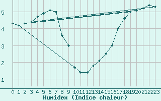 Courbe de l'humidex pour La Covatilla, Estacion de esqui