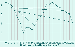 Courbe de l'humidex pour Beerse (Be)