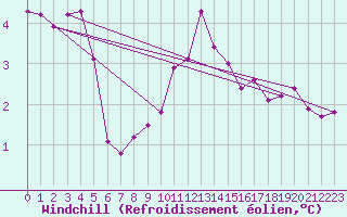 Courbe du refroidissement olien pour Dourbes (Be)