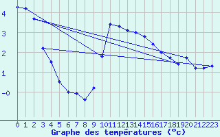 Courbe de tempratures pour La Brvine (Sw)