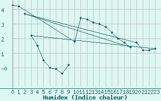 Courbe de l'humidex pour La Brvine (Sw)