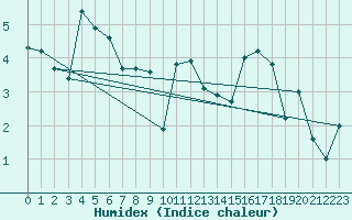 Courbe de l'humidex pour Tulloch Bridge