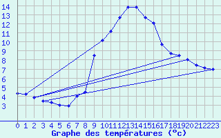 Courbe de tempratures pour Mendive (64)