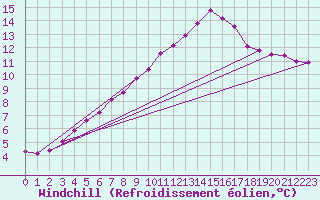 Courbe du refroidissement olien pour Douelle (46)