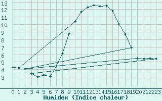 Courbe de l'humidex pour Cranwell