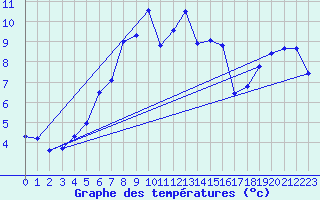 Courbe de tempratures pour Bagaskar