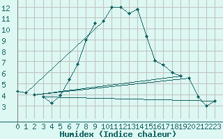 Courbe de l'humidex pour Bernina
