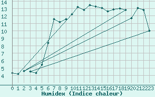 Courbe de l'humidex pour Prads-Haute-Blone (04)