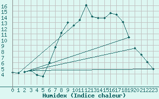 Courbe de l'humidex pour Jena (Sternwarte)