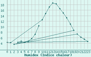 Courbe de l'humidex pour Murau