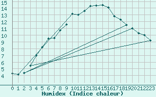 Courbe de l'humidex pour Saittarova