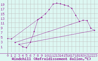 Courbe du refroidissement olien pour Regensburg