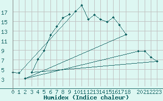 Courbe de l'humidex pour Haparanda A