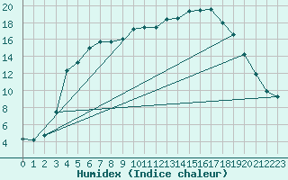 Courbe de l'humidex pour Jomala Jomalaby