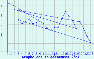 Courbe de tempratures pour Verneuil (78)