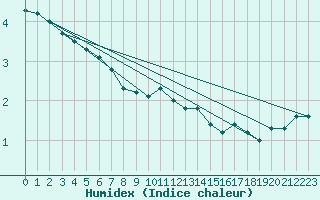 Courbe de l'humidex pour Tholey